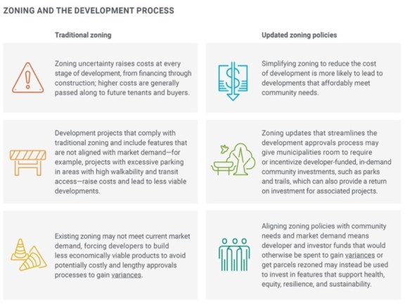 Zoning and the Development Process