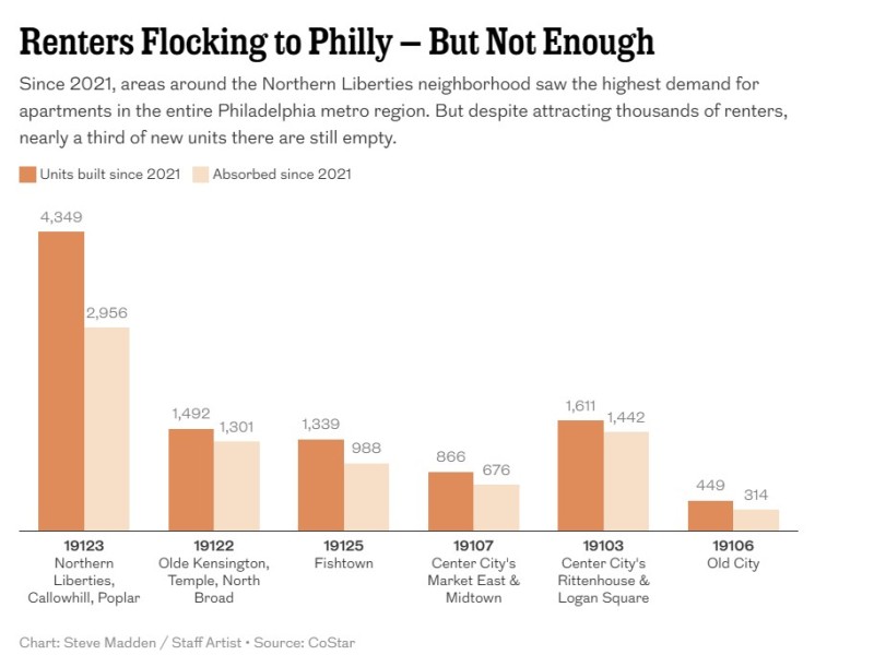 A graph showing the difference between apartments available and apartments rented in some key Philadelphia neighborhoods.